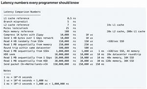 Image result for Latency Numbers