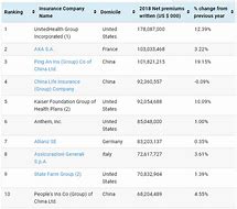 Image result for Top 100 Insurance Companies