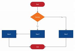 Image result for Data Flow Diagram Template