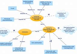 Image result for Educational Psychology Concept Map