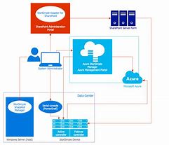 Image result for Web Service Architecture Diagram