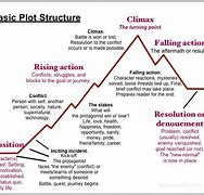 Image result for Novel Writing Structure