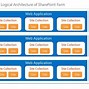 Image result for SharePoint Architecture Diagram