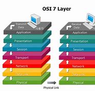 Image result for Layers of an OS