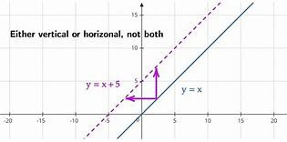 Image result for Horizontal and Vertical Shift