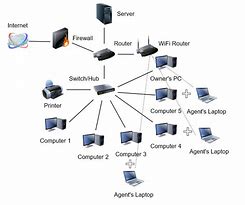 Image result for Sample Network Topology Diagram