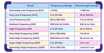 Image result for Radio Wave Frequency Chart