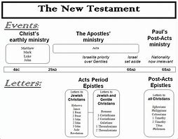 Image result for Chronological Order of New Testament Letters