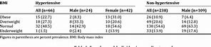 Image result for High Blood Pressure BMI Chart