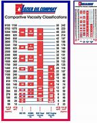 Image result for Viscosity Classification Chart