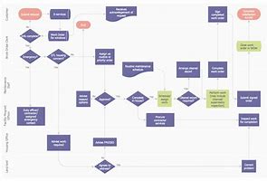 Image result for Process Chart