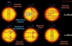 Image result for Sun's Magnetic Field