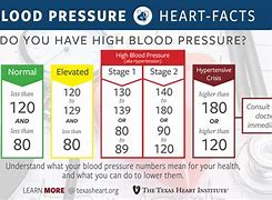 Image result for Blood Pressure Ranges