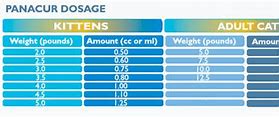 Image result for Praziquantel Dosing Chart for Cats