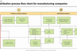 Image result for Distribution Process Flow Chart