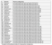 Image result for I Electron Configuration