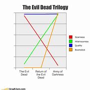 Image result for Brain Line Graph Meme