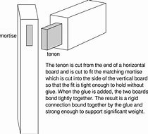 Image result for Mortise and Tenon Joint Anatomy