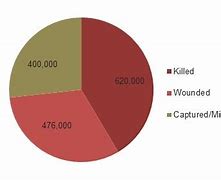 Image result for Civil War Chart Graph