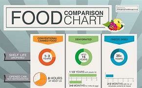 Image result for Survival Food Comparison Chart