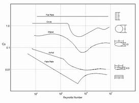 Image result for Drag Coefficient Shapes