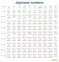 Image result for Japanese Numbers Table