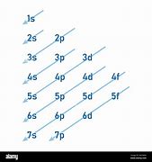 Image result for Aufbau Principle Electron Configuration