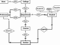 Image result for College Management System ER-Diagram