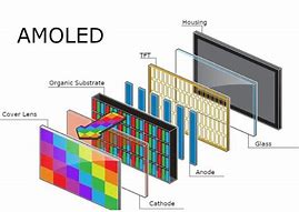 Image result for AMOLED Structure