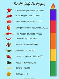 Image result for Scoville of Peppers