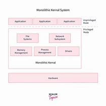 Image result for Diagram Forsegmentation in Operating System