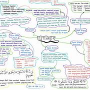 Image result for Mind Map for Hijrah