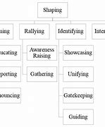 Image result for Process Hierarchy Levels