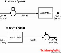 Image result for ACFM to Scfm