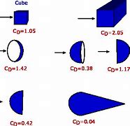 Image result for Drag Coefficient Shapes