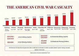 Image result for Civil War Chart Graph