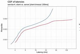 Image result for Latency Speed Chart