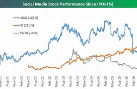 Image result for Social Media Stock