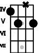 Image result for Bdim Ukulele Chord