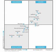 Image result for Siem New Generation Gartner