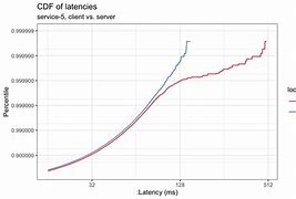 Image result for Latency Chart Behavior