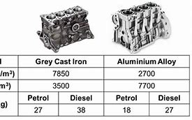 Image result for Cast Aluminum Engine Block Hardness