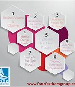 Image result for Consulting Process Steps