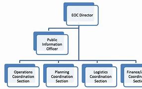 Image result for EOC Model