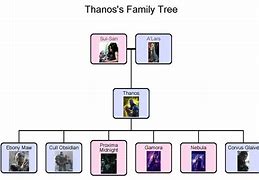 Image result for Thanos Family