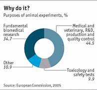 Image result for Animal Testing Pros