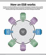 Image result for Enterprise Service Bus Architecture Diagram