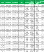 Image result for FT Lbs to PSI Chart