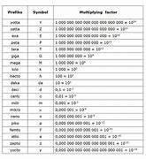 Image result for SI Prefix Table