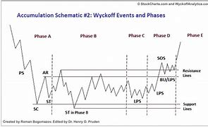 Image result for Wyckoff Cycle